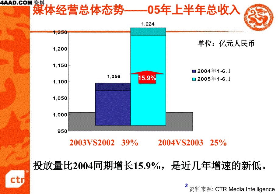 CTR-省级媒体的广告环境和创新思路精编版_第2页