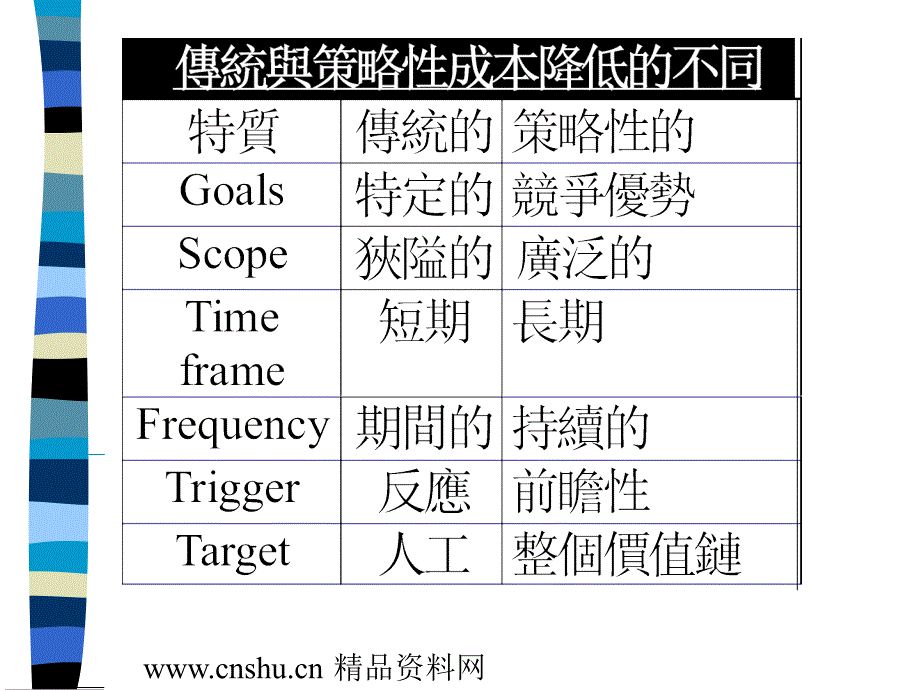 有效的长期成本降低(ppt 26)精编版_第4页