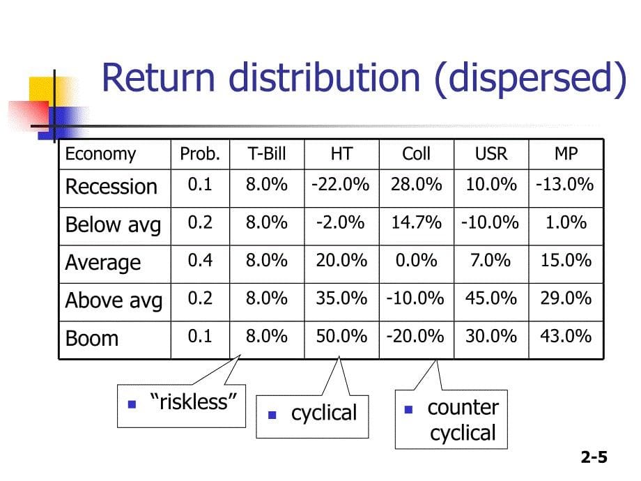 ch02 risk and return 风险及回报课件_第5页