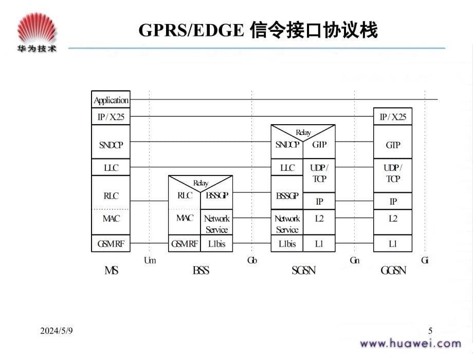 GPRS-EDGE 无线接口理论课件_第5页