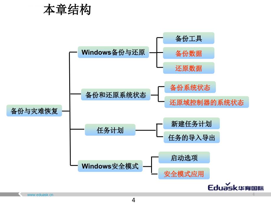 k第十章 备份与灾难恢复课件_第4页