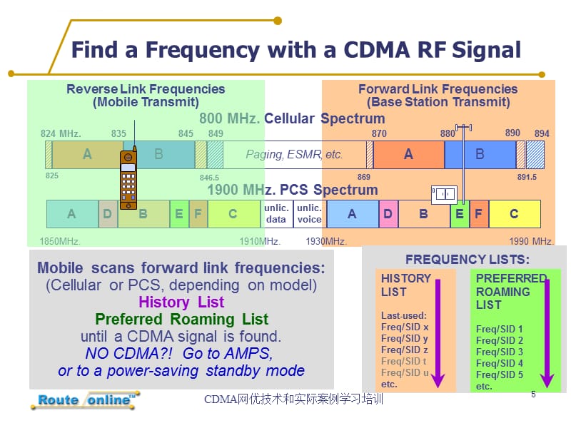 CDMA关键参数及切换算法介绍课件_第5页