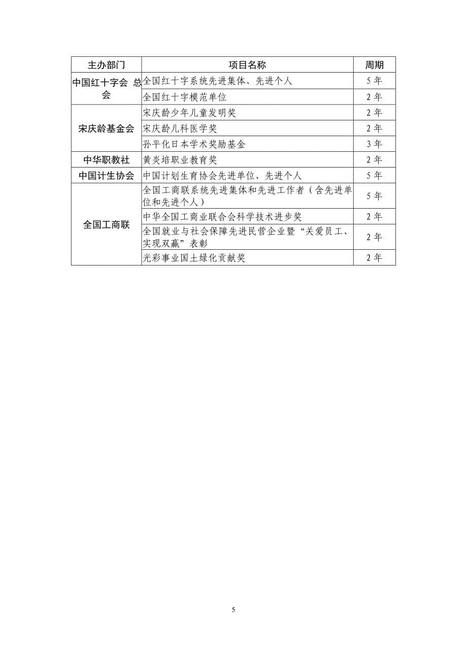 中央机关等单位评比达标表彰保留项目名录.doc_第5页