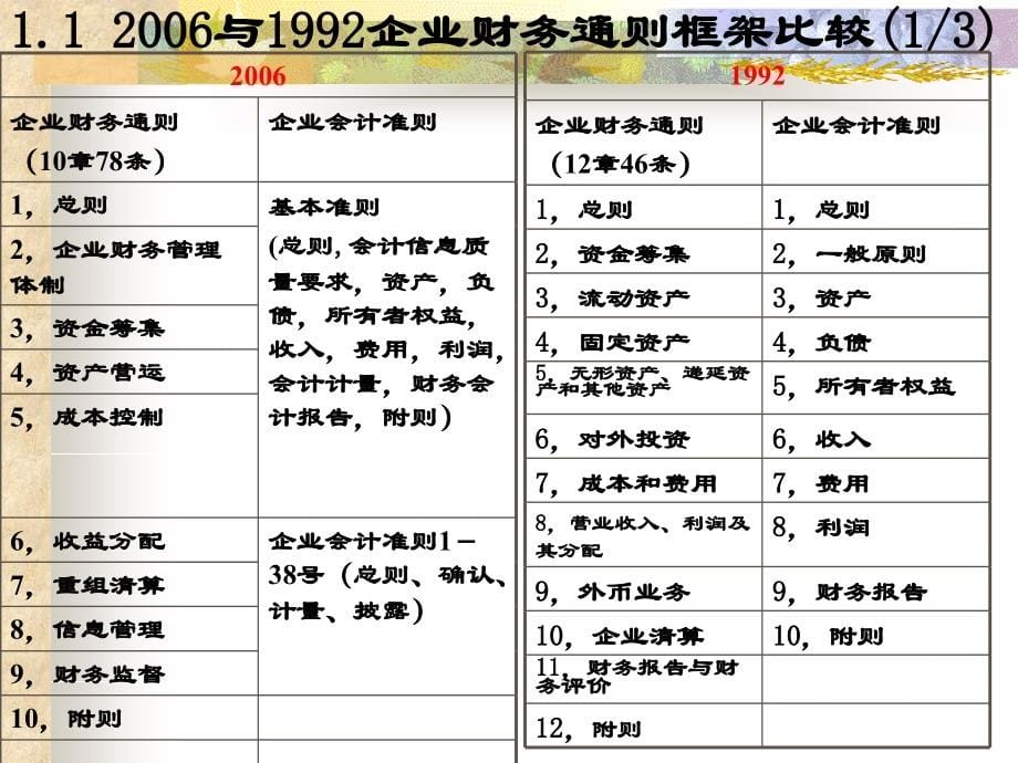 070612企业财务通则讲解投影(甘肃省农垦财会培训)精编版_第5页