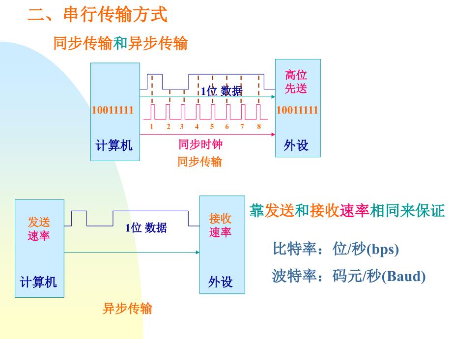 mcs_51单片机串行通信课件_第4页