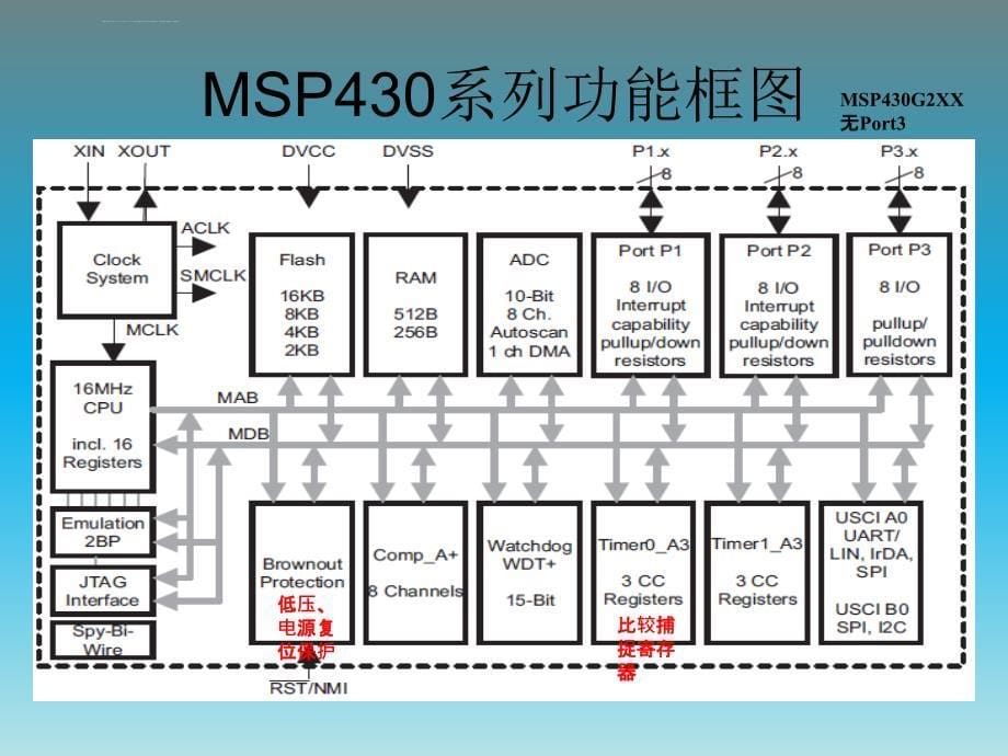 MSP-EXP430G2开发板使用简单介绍课件_第5页