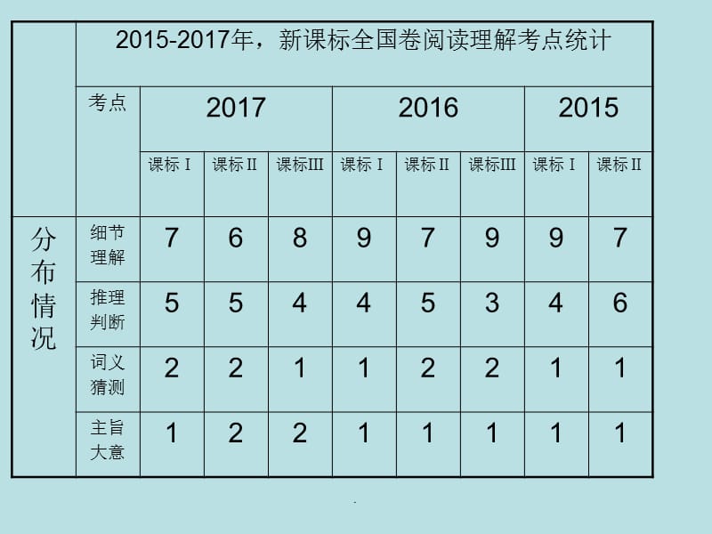 阅读理解细节理解ppt课件_第2页