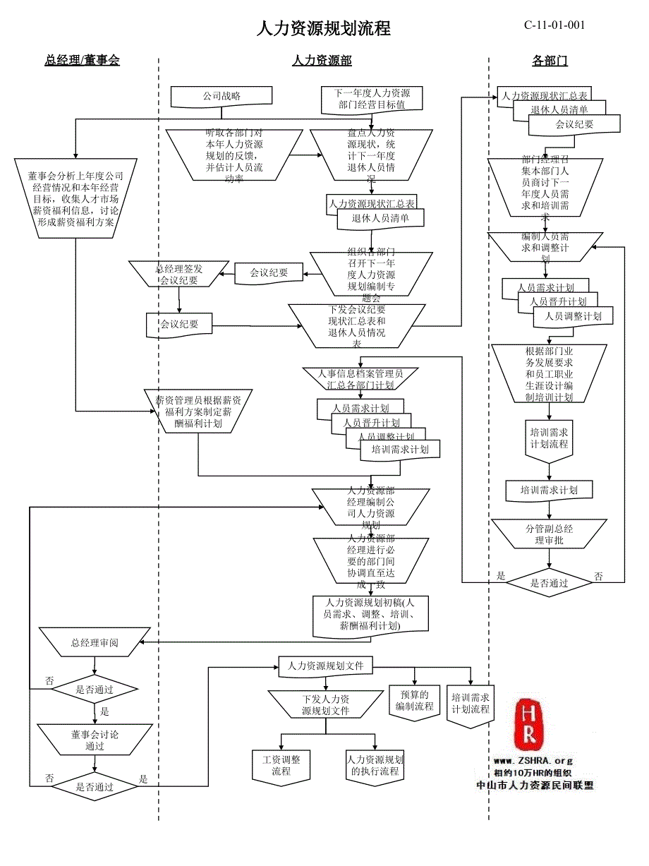 HR培训--人力资源所有模块流程图课件_第1页