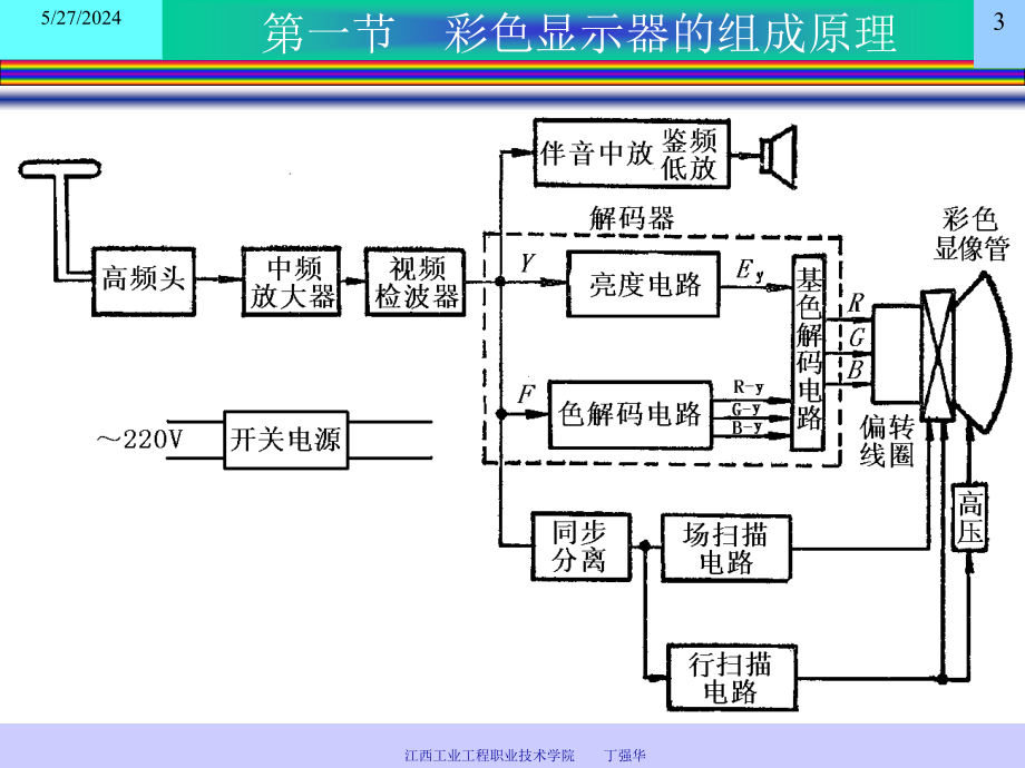 CRT显示器维修课件_第3页