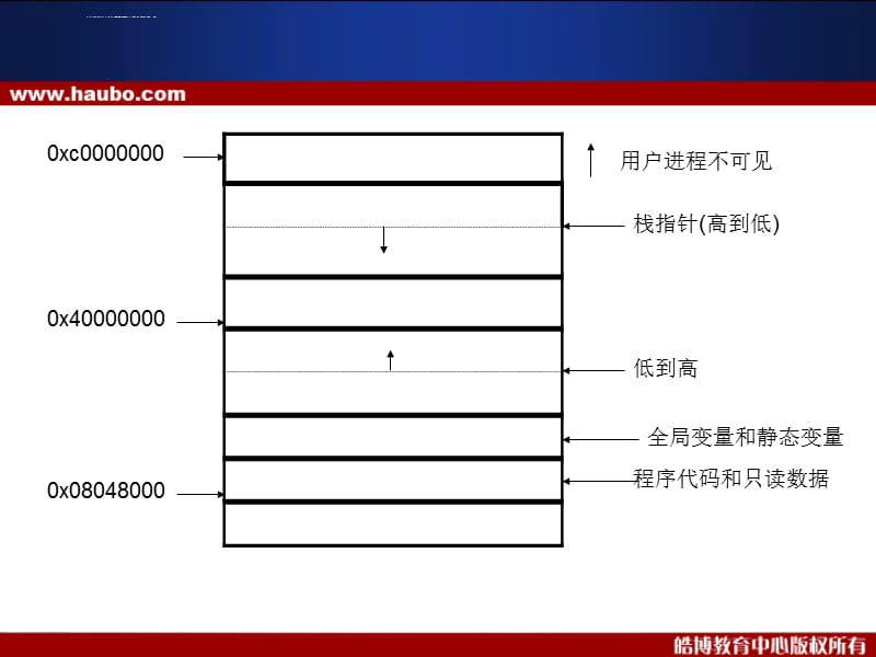 C语言入门与提高课件_第3页