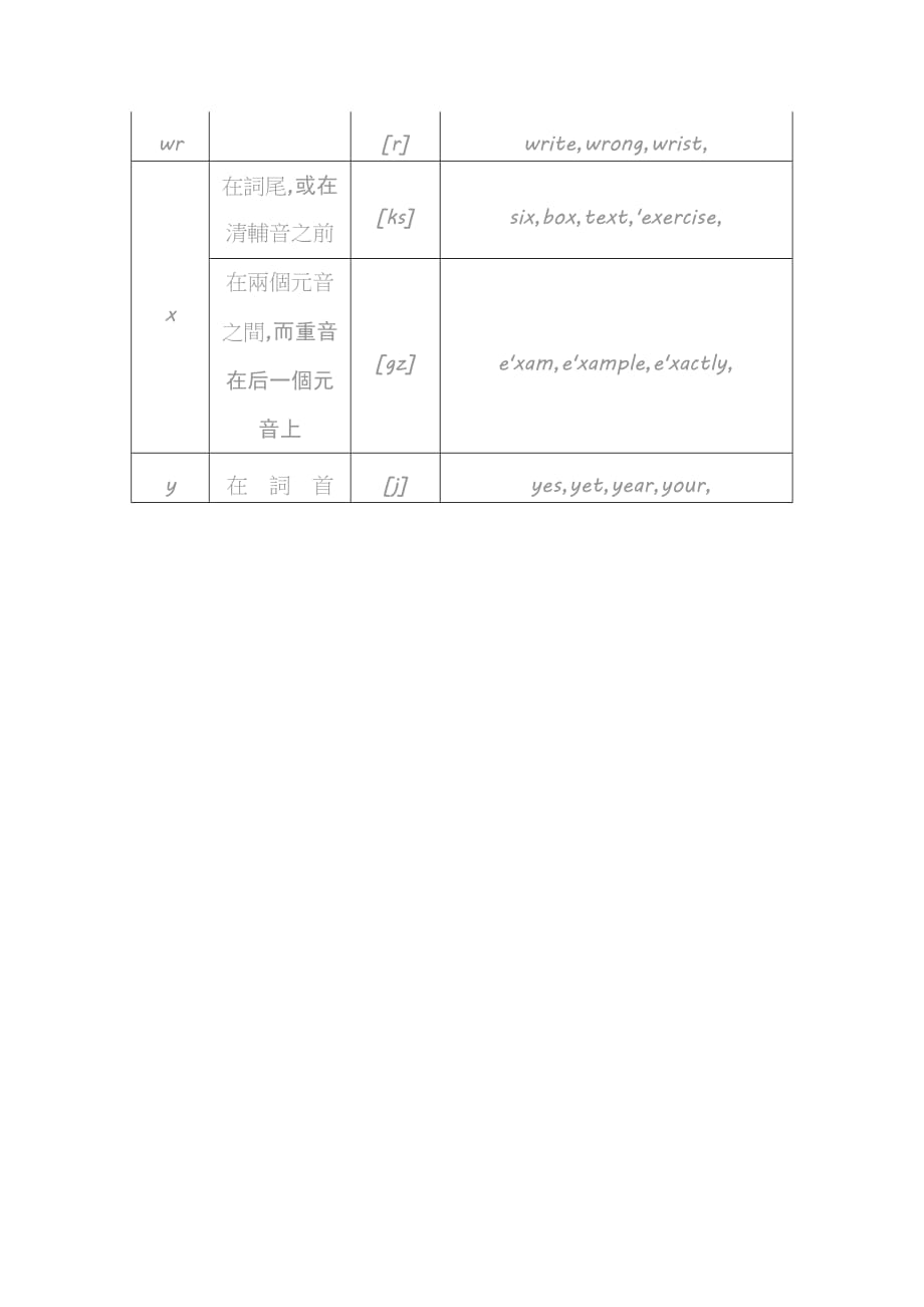 辅音字母 和辅音字母组合的读音规则_第4页