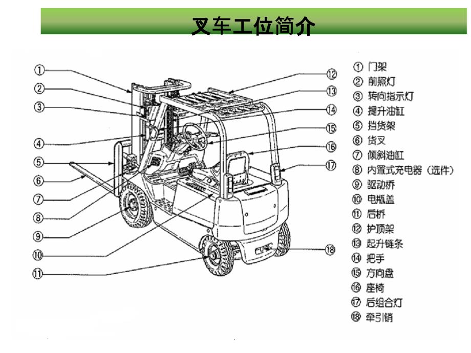 叉车安全作业培训ppt课件_第3页