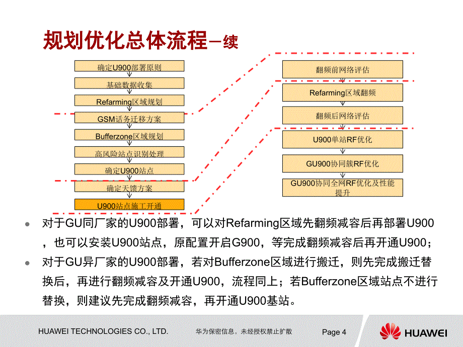 U900网规网优技术课件_第4页