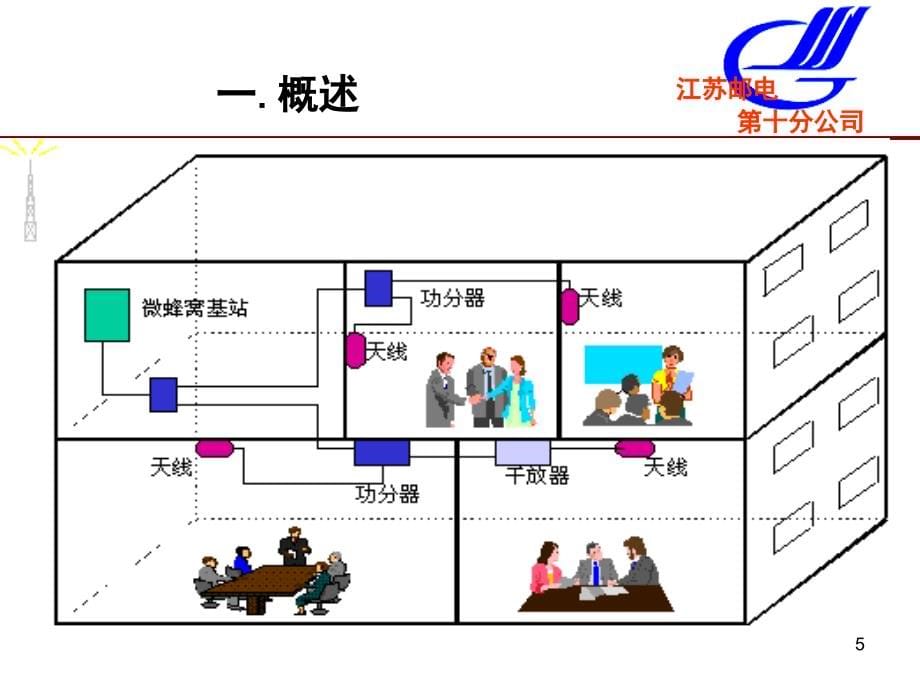 TD-SCDMA室内分布系统优化简介-江邮课件_第5页