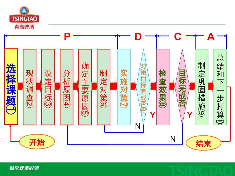 QC小组活动程序讲解(自定目标值类型.)课件_第3页