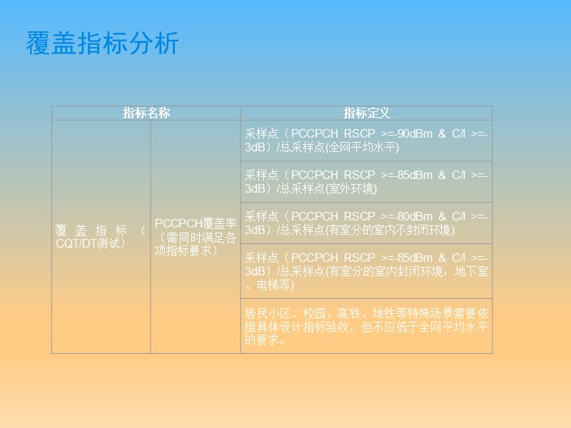 TD-SCDMA覆盖专题优化课件_第4页