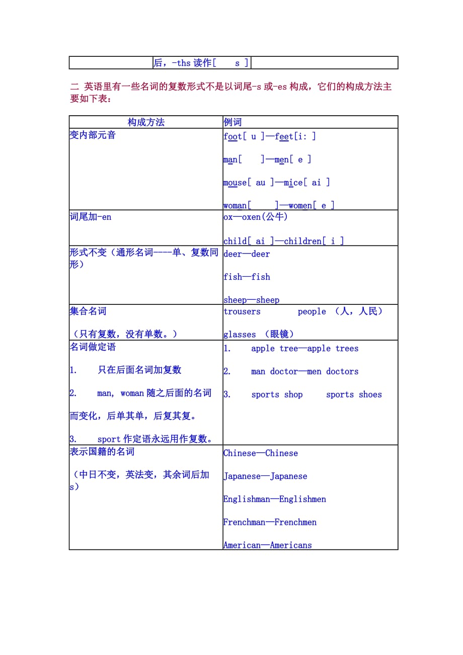 名词变复 数发音规则_第2页