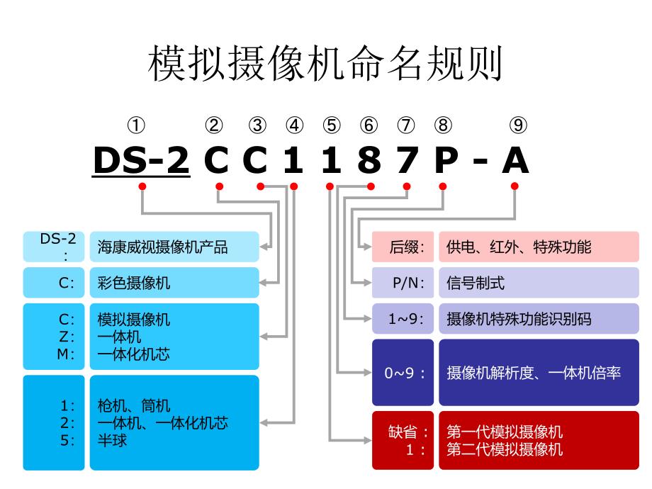 海康威视 摄像机字母意思命名规则_第1页