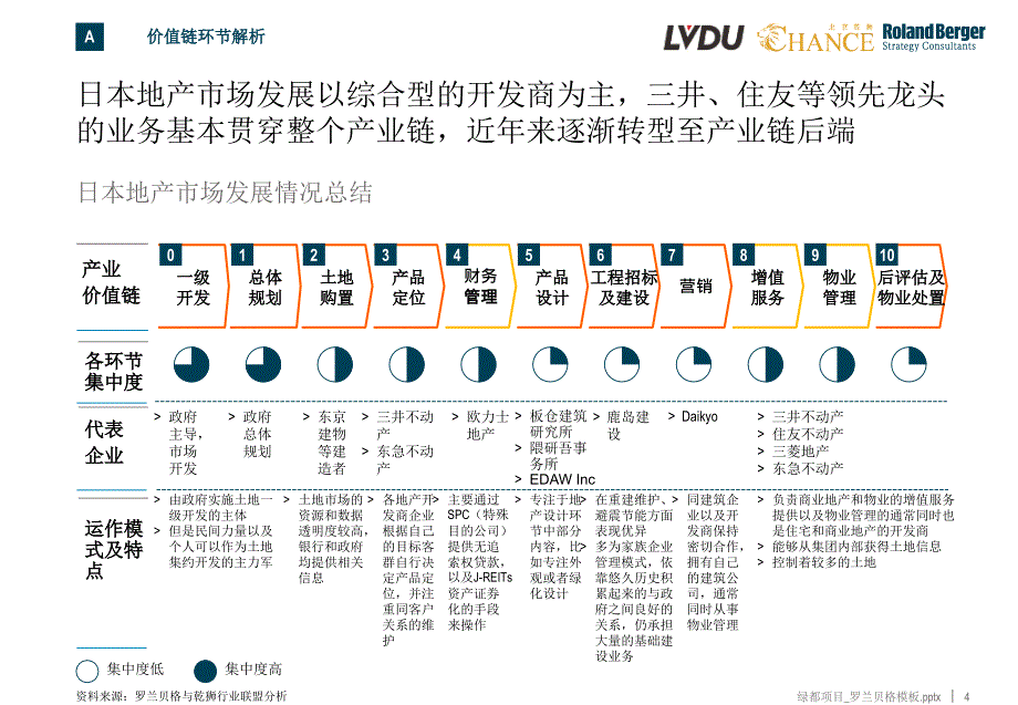 11【罗兰贝格北京乾狮】郑州绿都地产集团项目-价值链分析报告_第4页