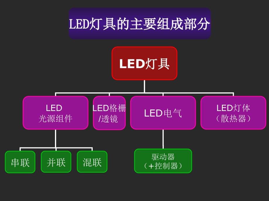 LED驱动器介绍课件_第3页