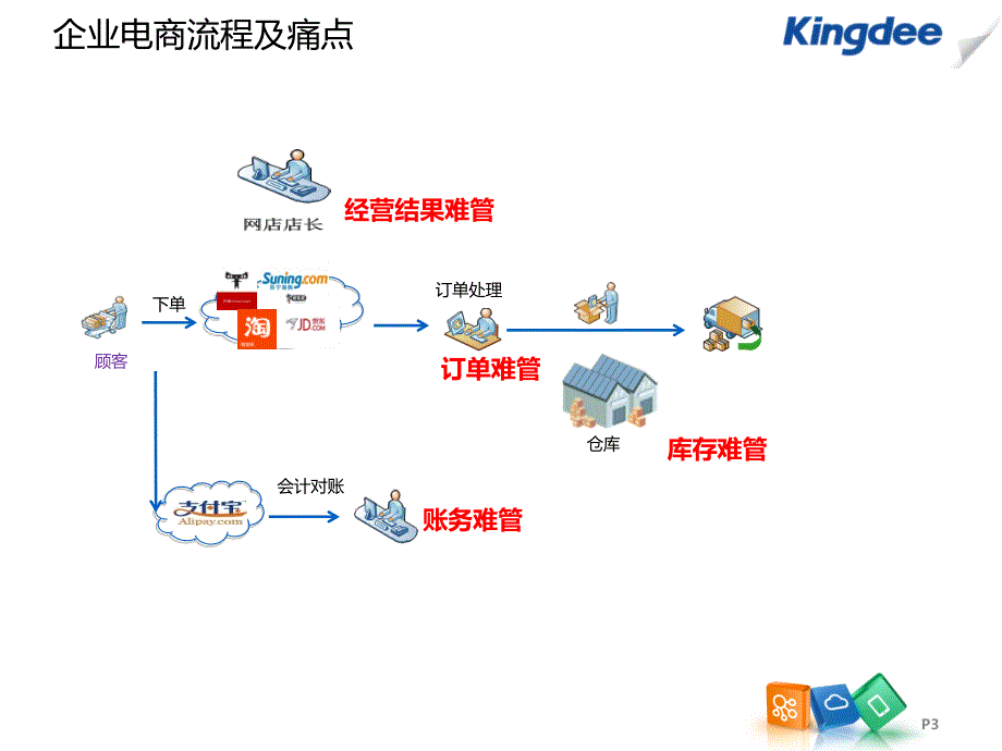 K3WISE电子商务管理解决方案2015课件_第3页