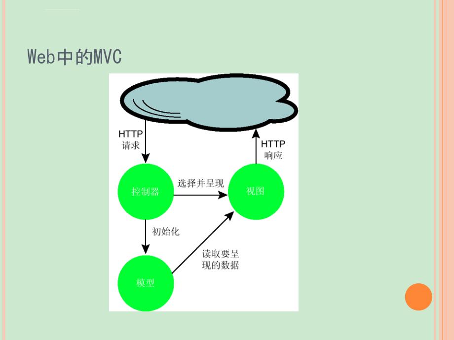 MVC和三层结构课件_第4页