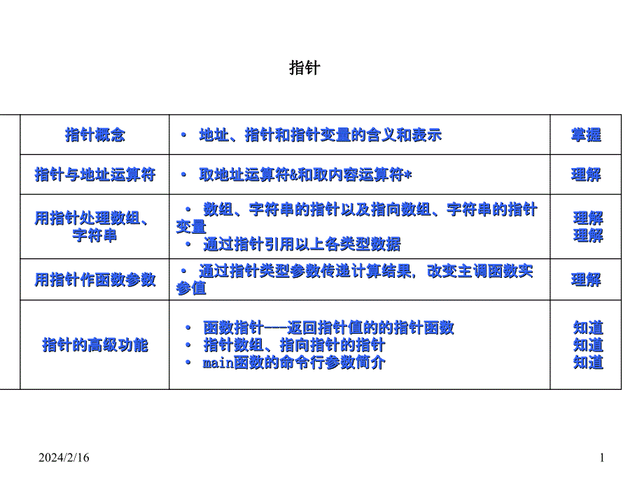 C语言二级辅导(指针ppt)课件_第1页