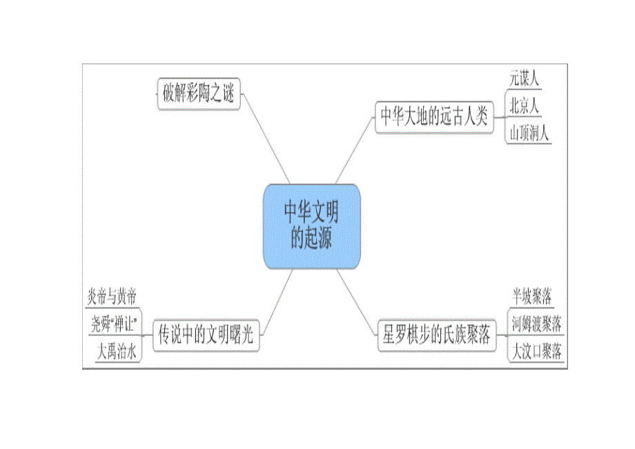 七年级历史上册思维导图-_第1页