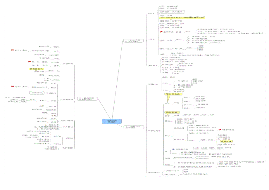 七年级历史上册思维导图-_第2页