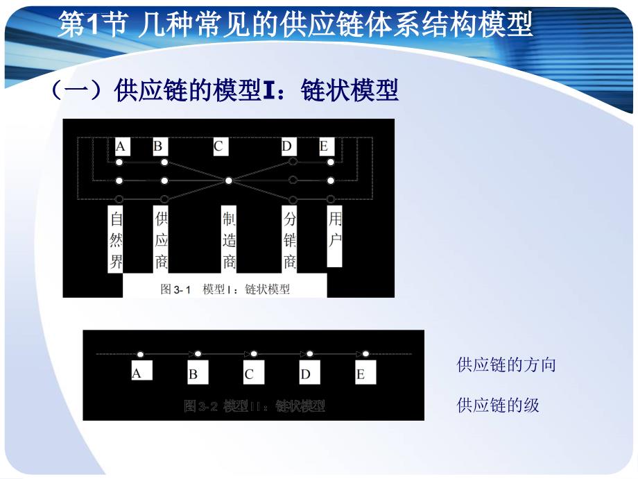 ch_4 供应链的构建与优化课件_第3页