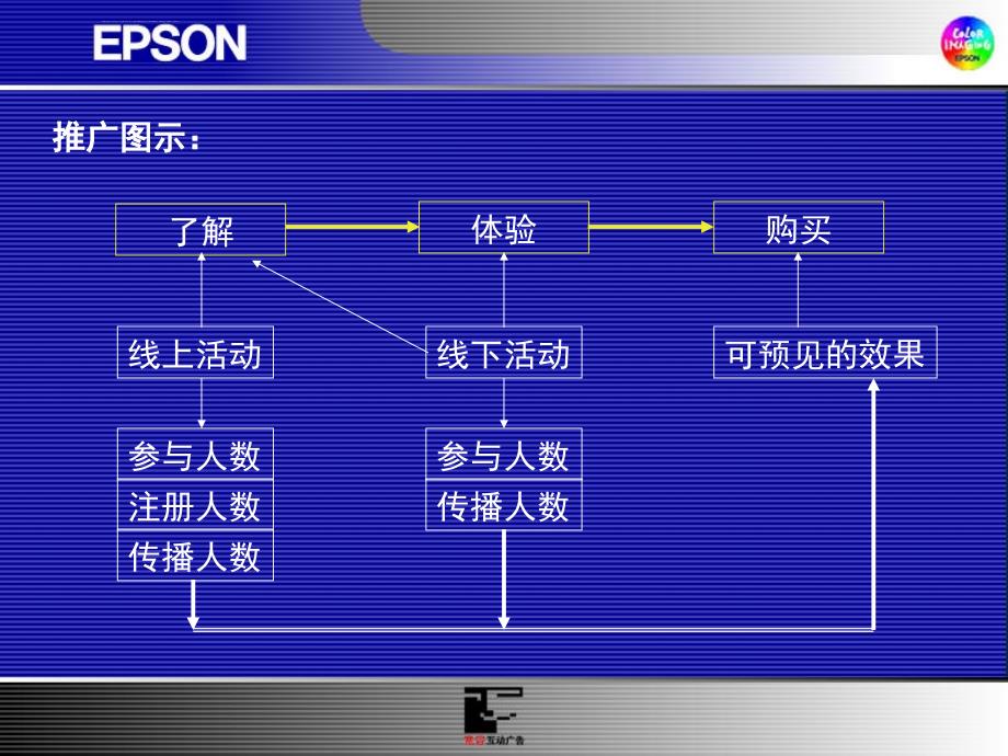 EPSON互联网营销推广方案课件_第4页