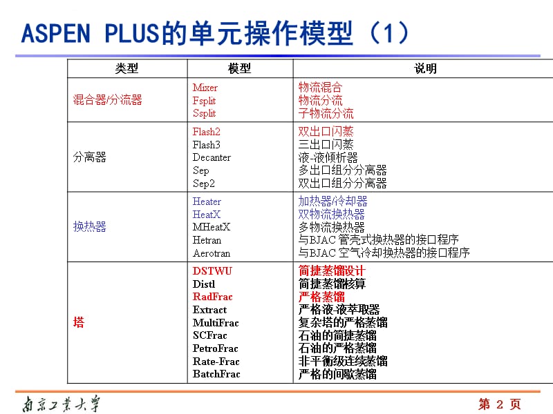 Aspen+Plus+课程讲义汤吉海(南京工业大学)04 Separation课件_第2页