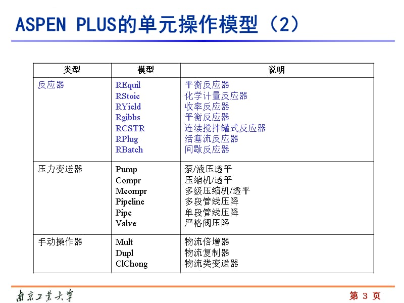 Aspen+Plus+课程讲义汤吉海(南京工业大学)04 Separation课件_第3页