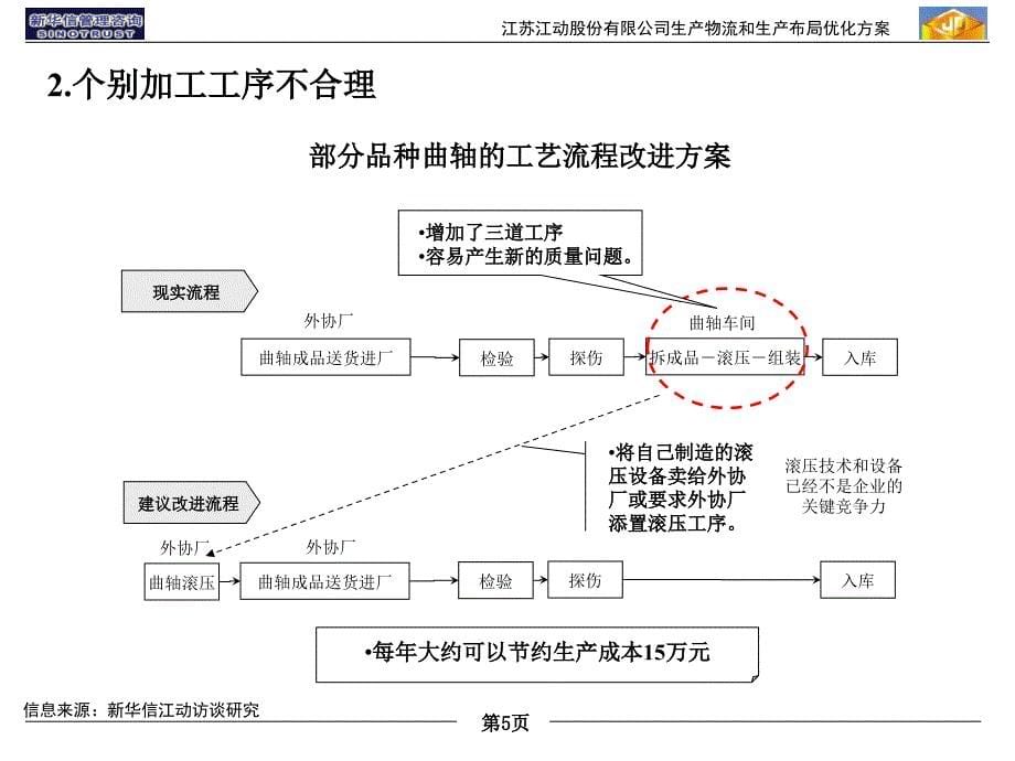 D江动生产物流及生产布局优化课件_第5页