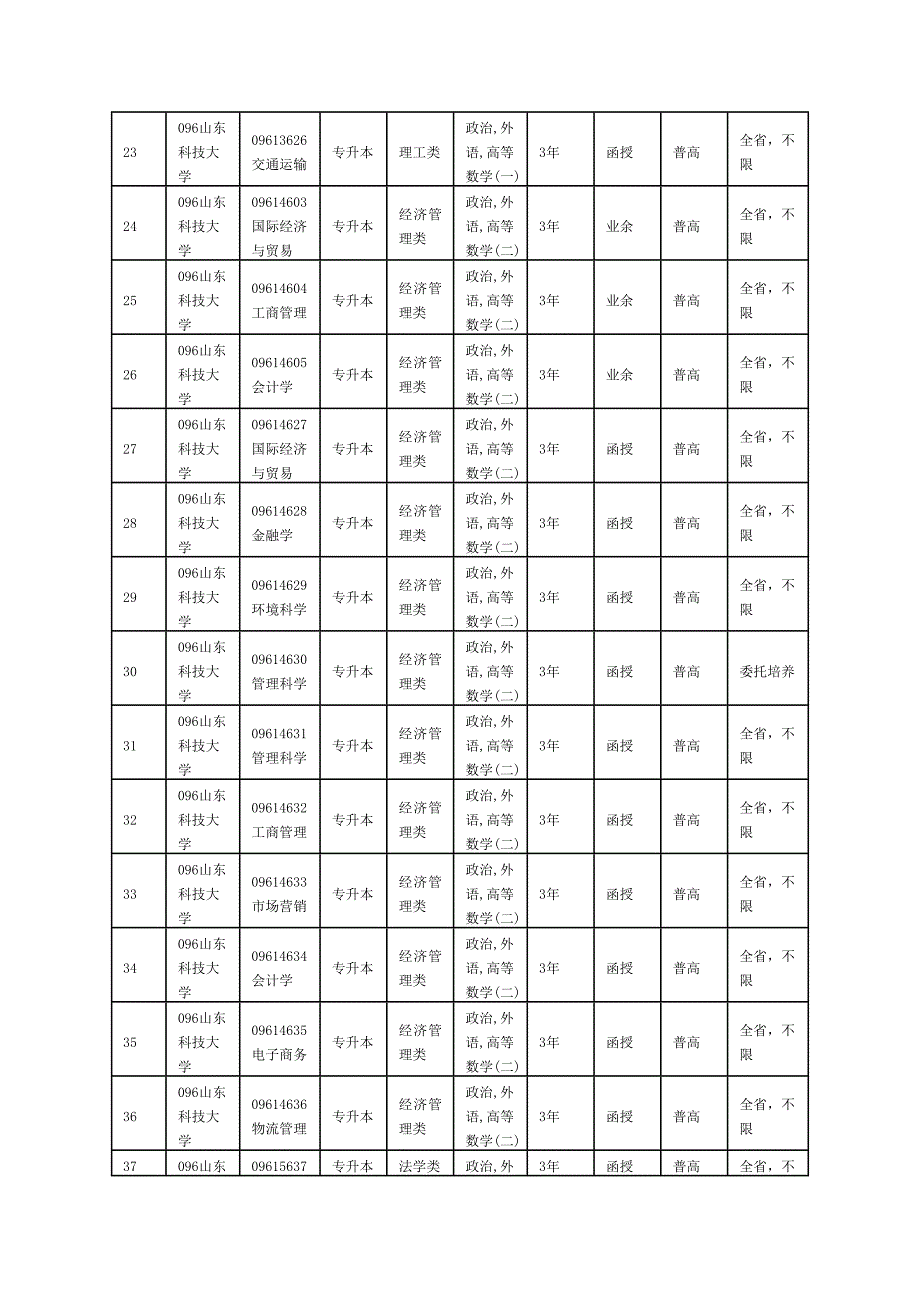 山东科技大学成人高考函授报名招生专业介绍.doc_第3页