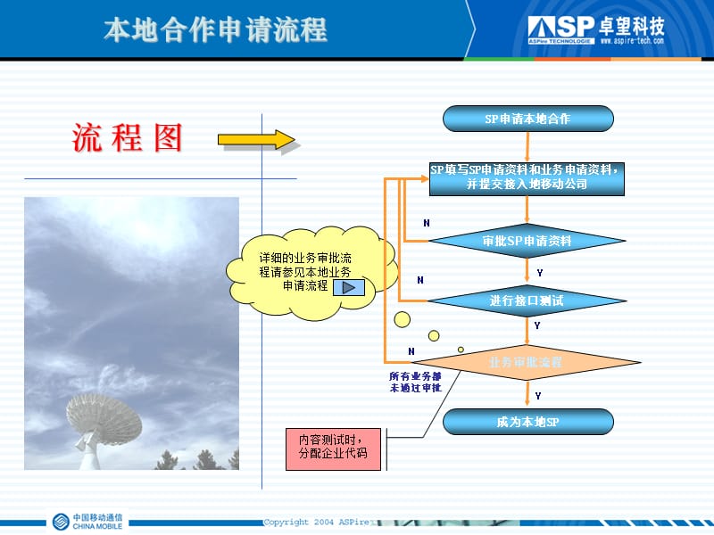 SP自服务系统培训资料-WAP业务课件_第4页