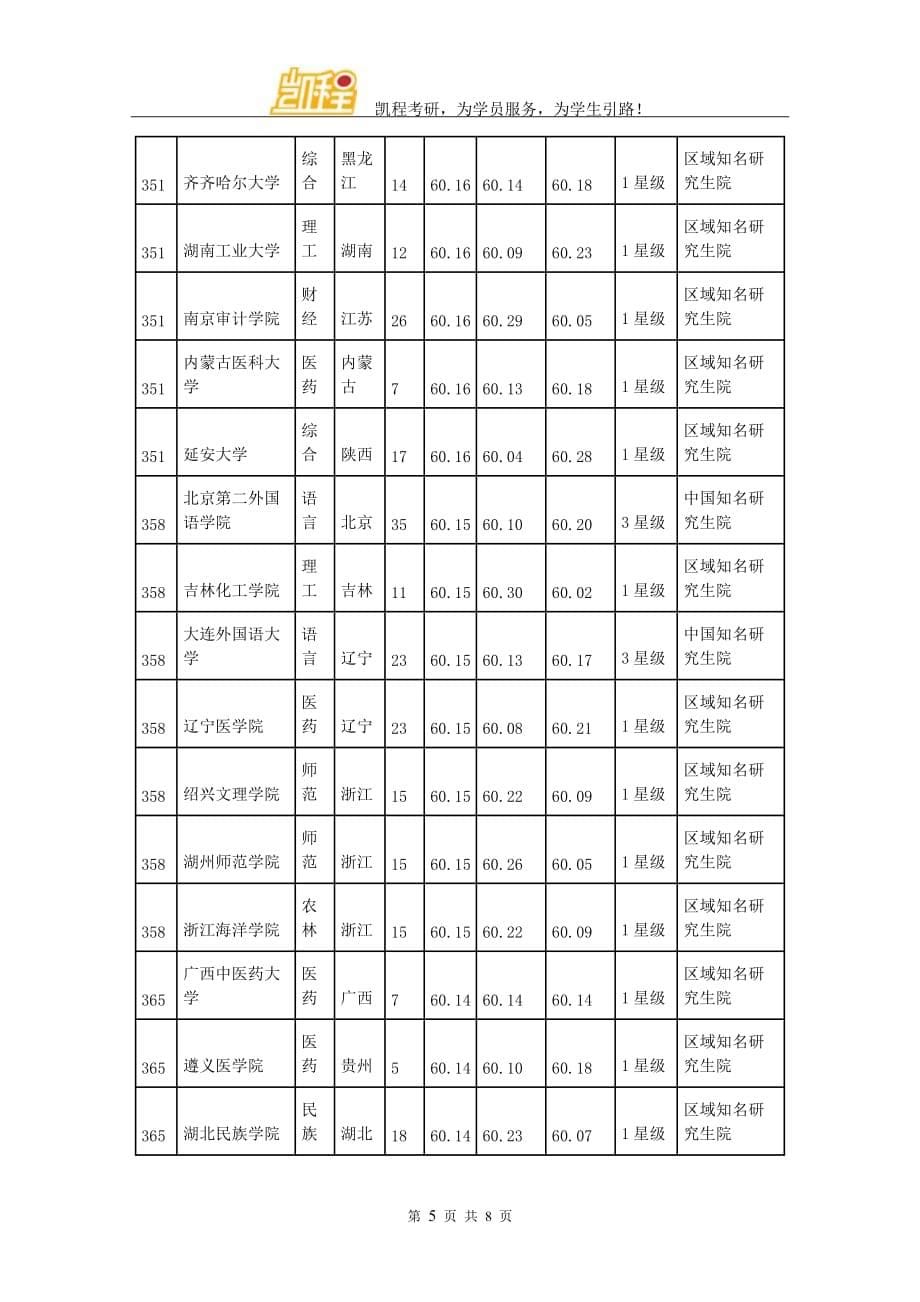 中国大学研究生院排行榜401-500强.doc_第5页