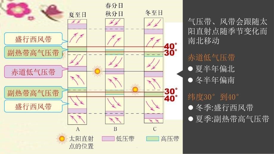 【步步高】201X版高考地理大一轮复习-第9讲-全球气压带、风带及其影响精-湘教版必修1ppt课件_第5页