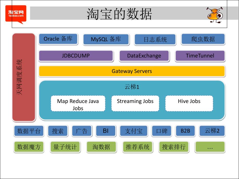 ppt模板：淘宝分布式数据处理实践课件_第3页