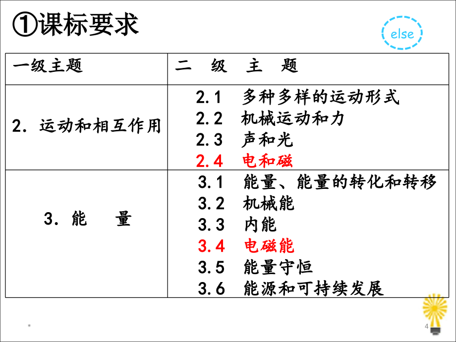 初三物理电学总复习-1(110张)ppt课件_第4页