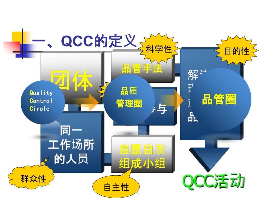 QCC活动的基本程序ppt课件_第5页