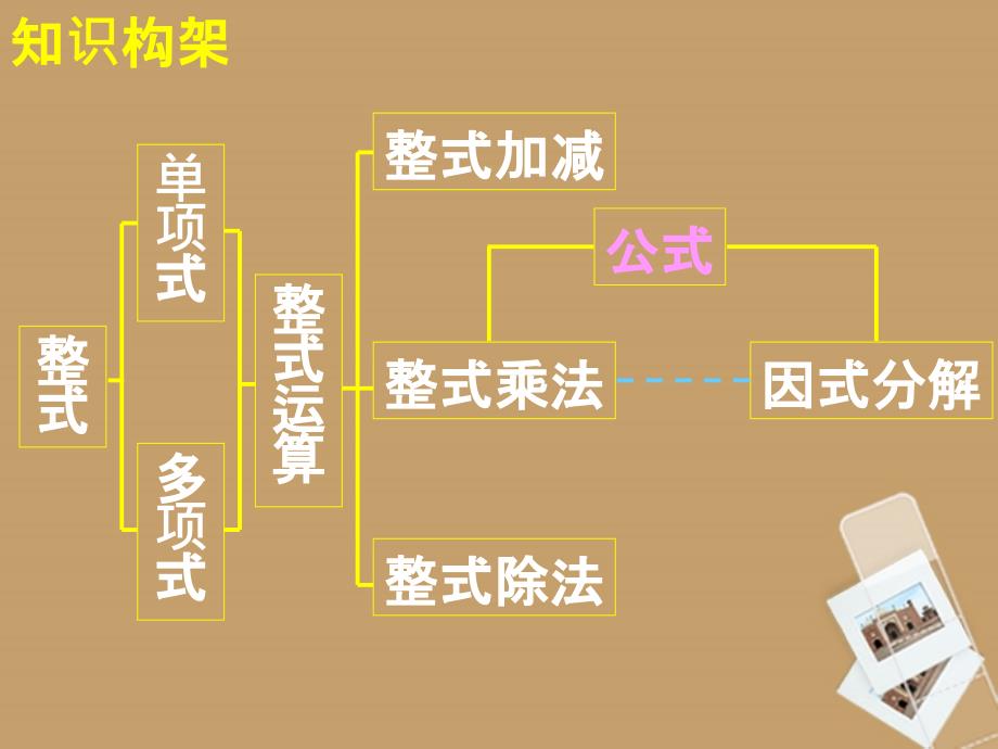 新人教版整式乘法与因式分解复习ppt课件_第2页