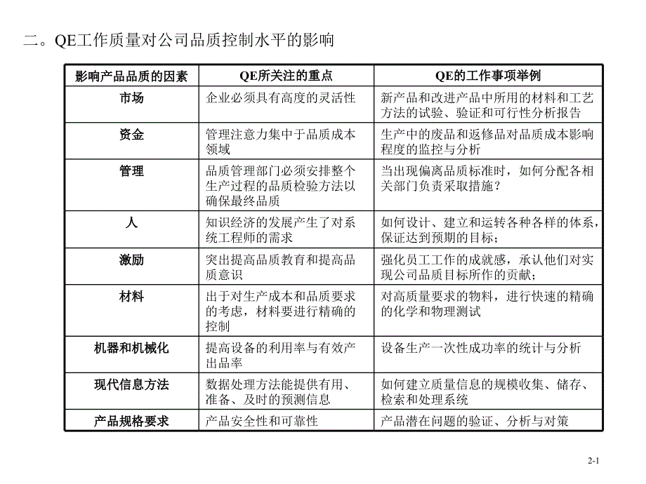 QE技能提升教材课件_第4页