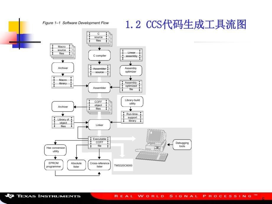 TIDSP软件开发工具CCS的使用课件_第5页
