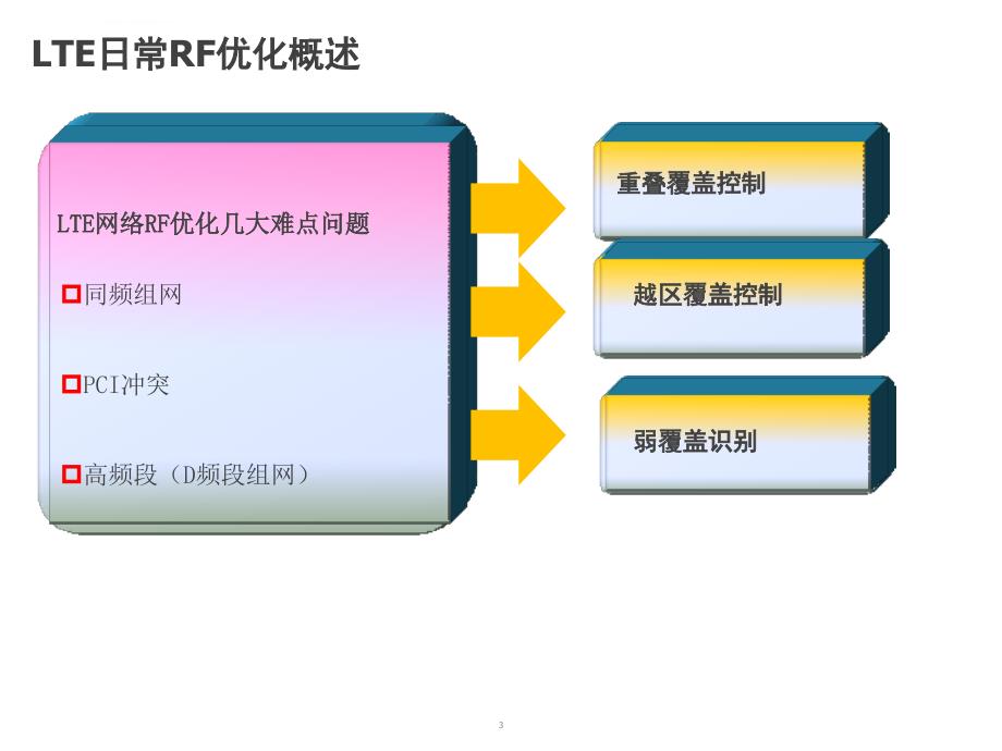 LTE初级RF优化培训(测试转RF)课件_第3页