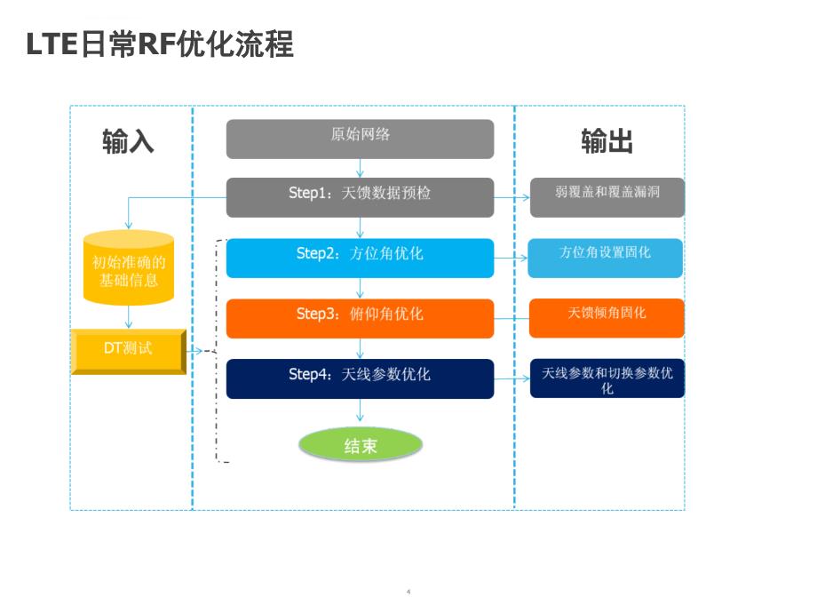 LTE初级RF优化培训(测试转RF)课件_第4页