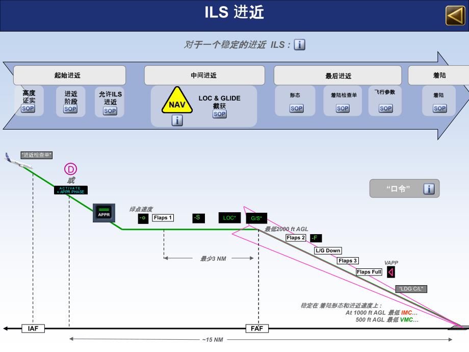 A320操作程序-ILS进近解析课件_第1页