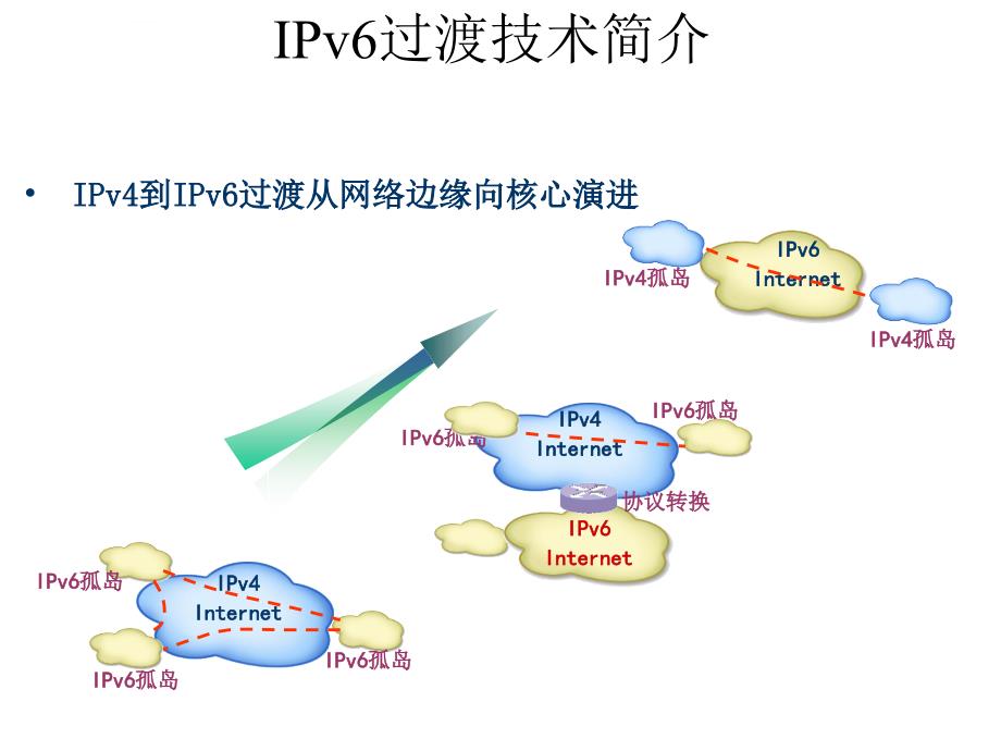 IPv6技术培训-过渡技术篇课件_第3页