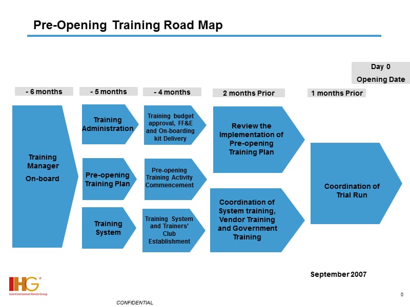 IHGOPENINGTRAININGROADMAPDRAFT酒店筹备训练方针课件_第1页