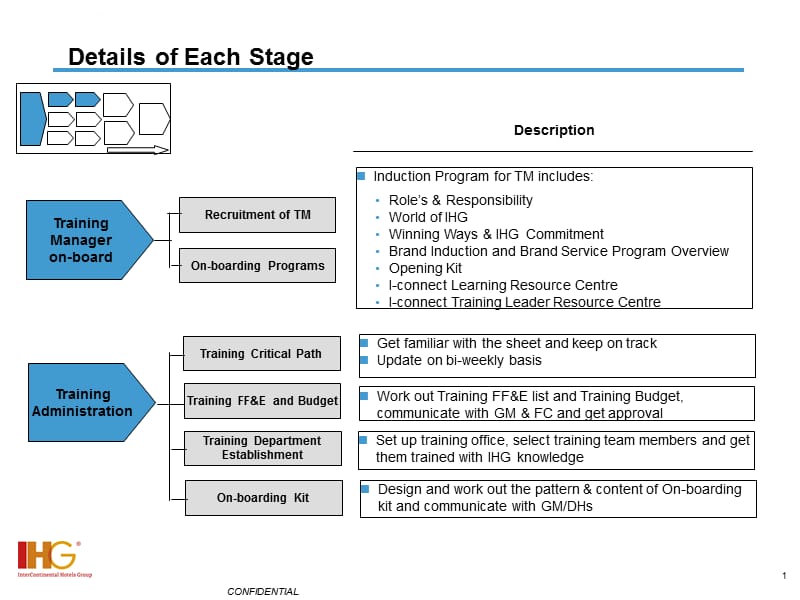IHGOPENINGTRAININGROADMAPDRAFT酒店筹备训练方针课件_第2页